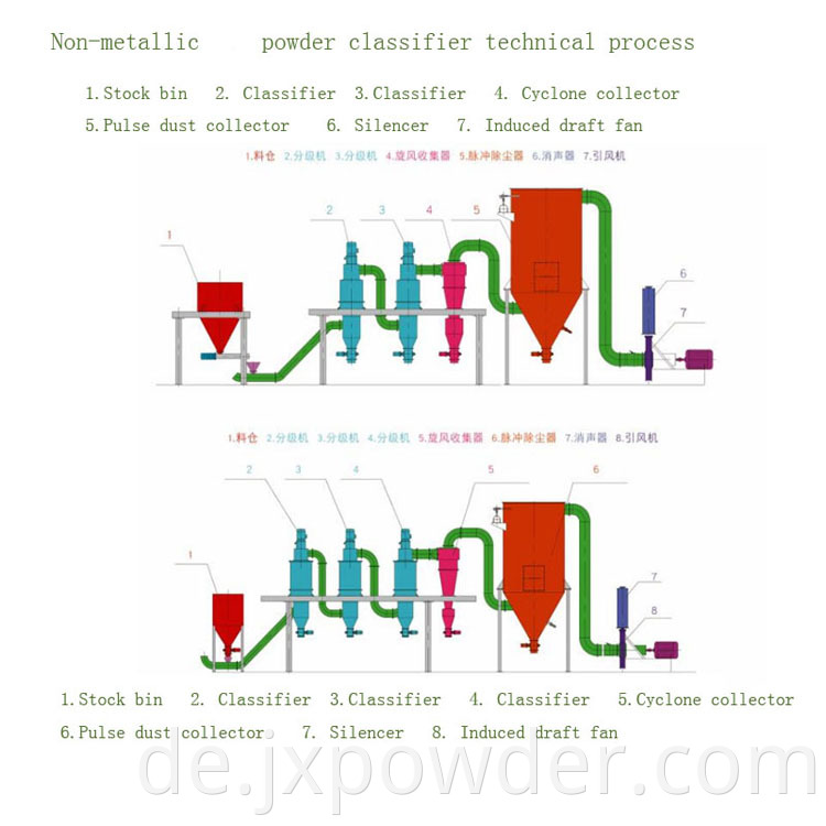 technical process